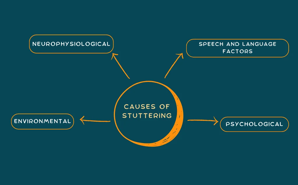 You are currently viewing हकलाने का कारण क्या है? (What is the cause of stammering?)